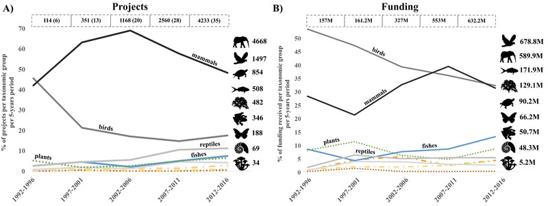 Figure 2. Variation over time of the percentage of funded single-species conservation projects (A) and funds received per taxonomic group (B) for the period 1992-2017.  The total number of funded projects A) and the total amount of funds received in millions of U.S. $ B) for each taxonomic group is presented on the right y-axis. For each 5-year period, the number of projects and of funding agencies (in parentheses) A) and the total funding amount B) are presented on top of the chart.  Image adapted from respective paper.